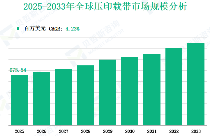 全球压印载带市场收入和份额分析:按类型、应用、地区和企业划分(2025-2033)